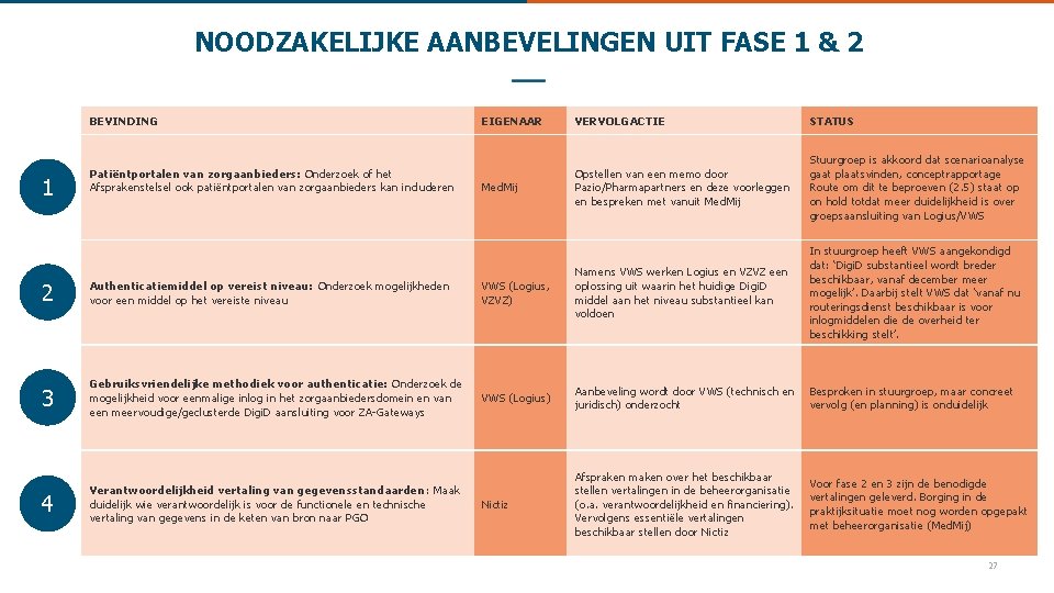 NOODZAKELIJKE AANBEVELINGEN UIT FASE 1 & 2 BEVINDING 1 Patiëntportalen van zorgaanbieders: Onderzoek of