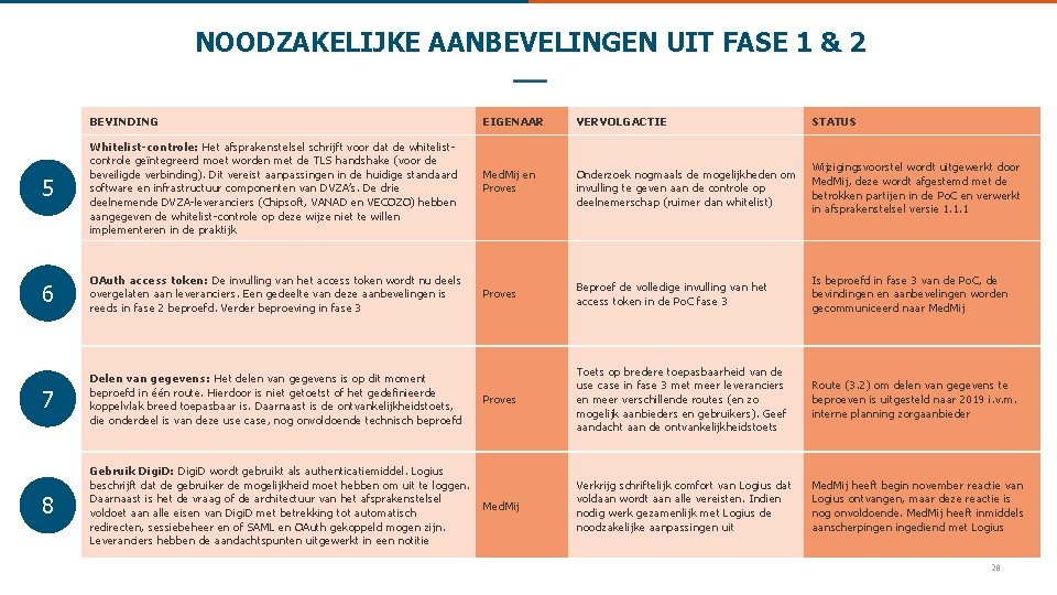 NOODZAKELIJKE AANBEVELINGEN UIT FASE 1 & 2 BEVINDING 5 Whitelist-controle: Het afsprakenstelsel schrijft voor