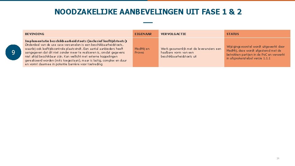 NOODZAKELIJKE AANBEVELINGEN UIT FASE 1 & 2 BEVINDING 9 Implementatie beschikbaarheidstoets (inclusief leeftijdstoets): Onderdeel