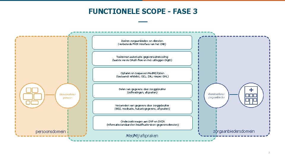 FUNCTIONELE SCOPE - FASE 3 Zoeken zorgaanbieders en diensten (verbeterde FHIR interface van het