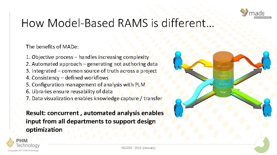 How Model-Based RAMS is different… The benefits of MADe: 1. Objective process – handles