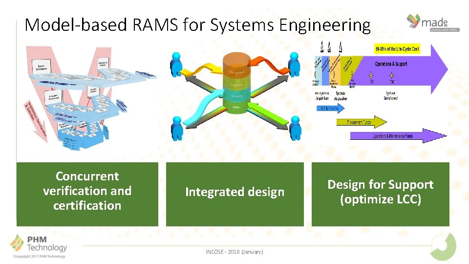 Model-based RAMS for Systems Engineering Concurrent verification and certification Integrated design INCOSE - 2018