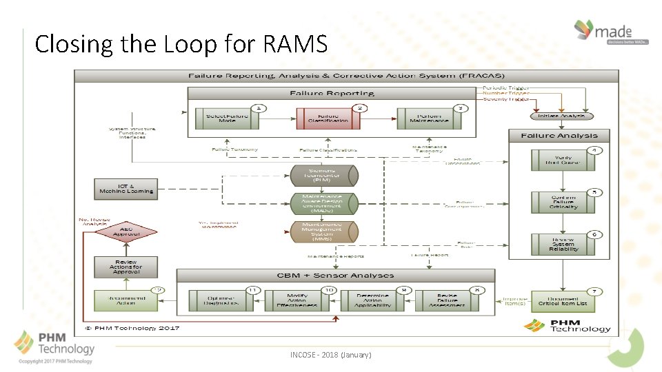 Closing the Loop for RAMS INCOSE - 2018 (January) 