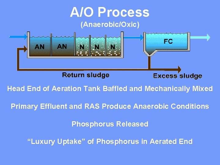 A/O Process (Anaerobic/Oxic) Head End of Aeration Tank Baffled and Mechanically Mixed Primary Effluent