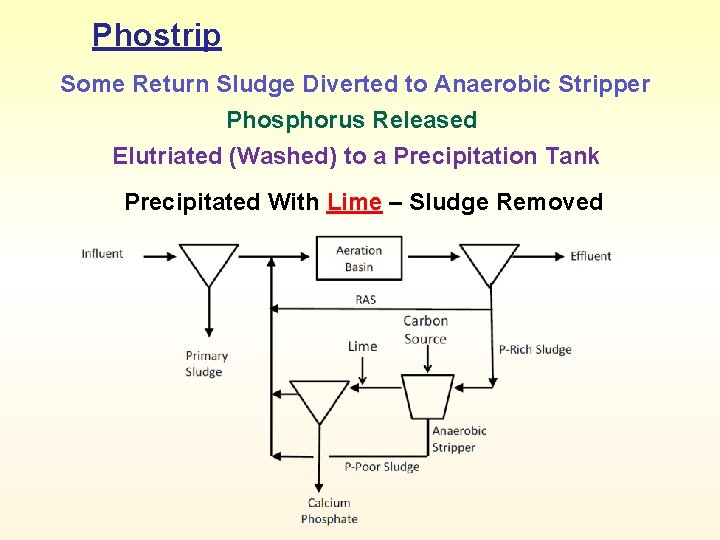Phostrip Some Return Sludge Diverted to Anaerobic Stripper Phosphorus Released Elutriated (Washed) to a