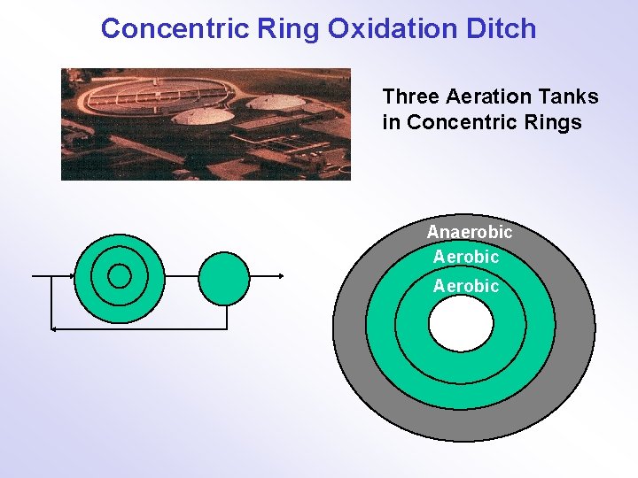 Concentric Ring Oxidation Ditch Three Aeration Tanks in Concentric Rings Anaerobic Aerobic 