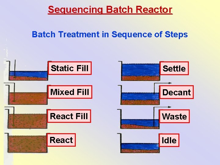 Sequencing Batch Reactor Batch Treatment in Sequence of Steps Static Fill Settle Mixed Fill