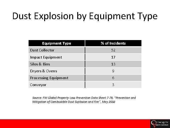 Dust Explosion by Equipment Type % of Incidents Dust Collector 52 Impact Equipment 17