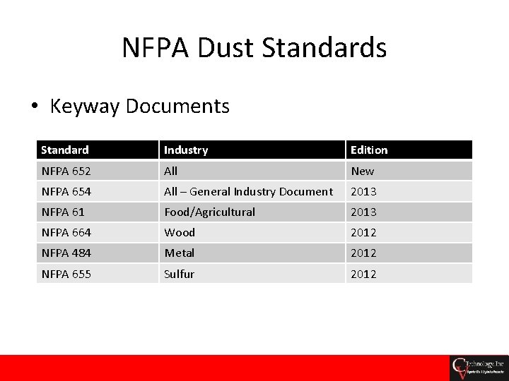 NFPA Dust Standards • Keyway Documents Standard Industry Edition NFPA 652 All New NFPA