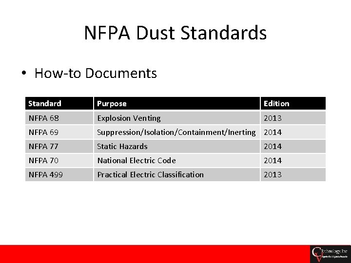 NFPA Dust Standards • How-to Documents Standard Purpose Edition NFPA 68 Explosion Venting 2013