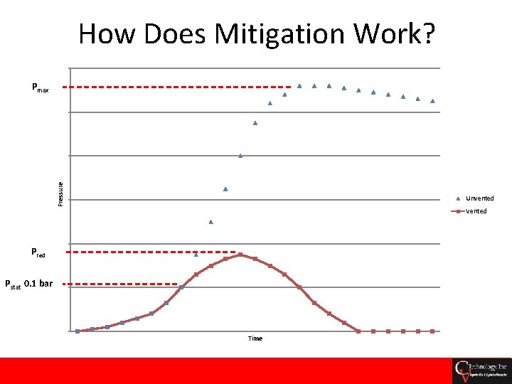 How Does Mitigation Work? Pressure Pmax Unvented Vented Pred Pstat 0. 1 bar Time