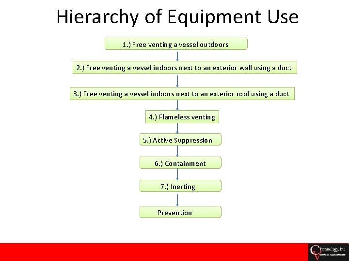 Hierarchy of Equipment Use 1. ) Free venting a vessel outdoors 2. ) Free