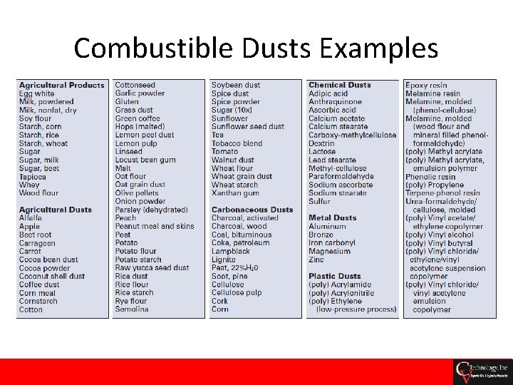 Combustible Dusts Examples 