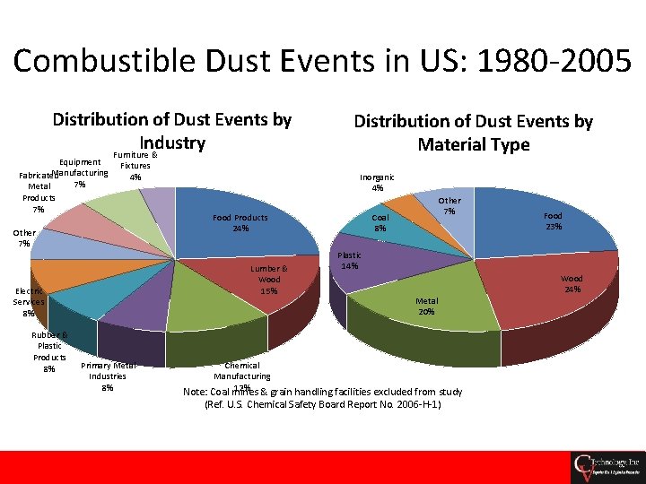 Combustible Dust Events in US: 1980 -2005 Distribution of Dust Events by Industry Furniture