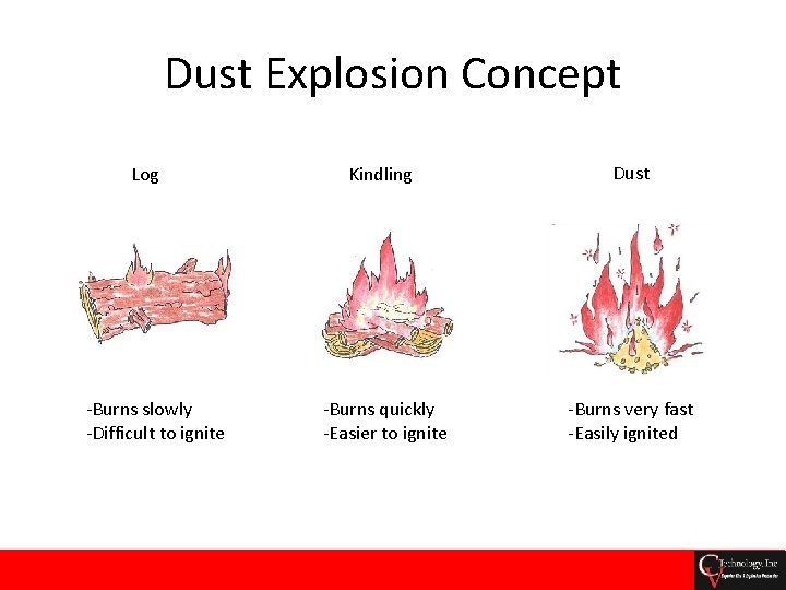 Dust Explosion Concept Log -Burns slowly -Difficult to ignite Kindling Dust -Burns quickly -Easier