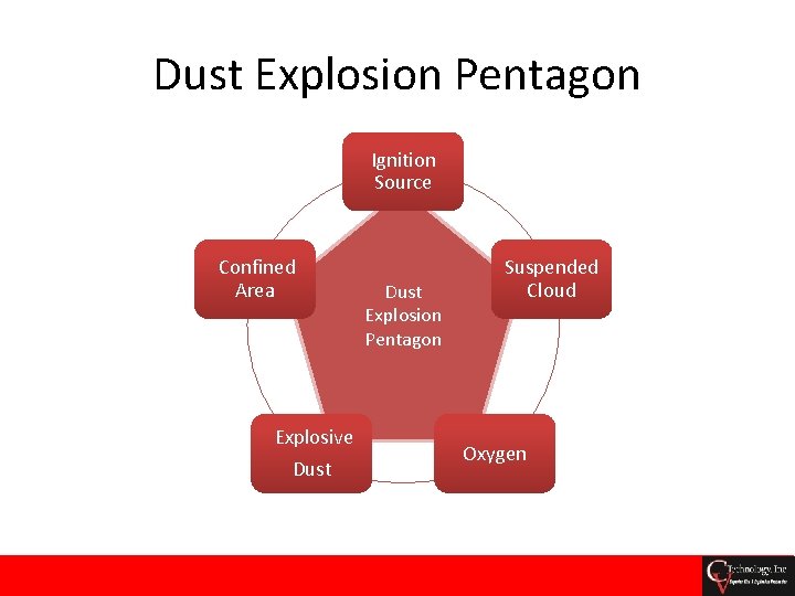 Dust Explosion Pentagon Ignition Source Confined Area Explosive Dust Explosion Pentagon Suspended Cloud Oxygen