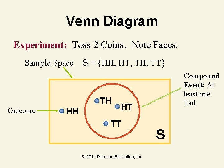 Venn Diagram Experiment: Toss 2 Coins. Note Faces. Sample Space S = {HH, HT,