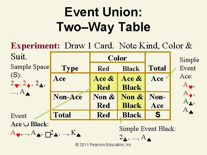 Event Union: Two–Way Table Experiment: Draw 1 Card. Note Kind, Color & Suit. Color