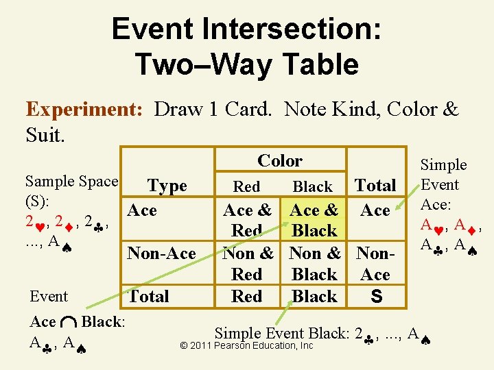 Event Intersection: Two–Way Table Experiment: Draw 1 Card. Note Kind, Color & Suit. Color