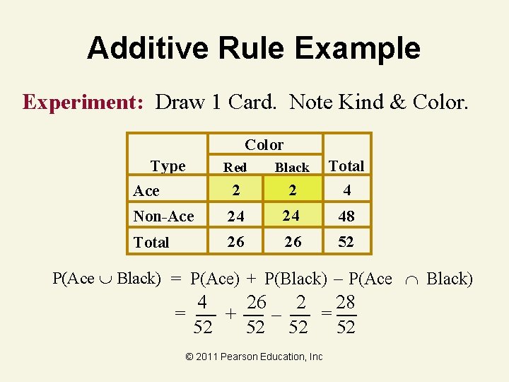 Additive Rule Example Experiment: Draw 1 Card. Note Kind & Color Type Ace Red