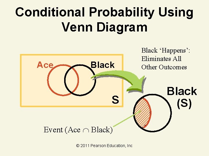 Conditional Probability Using Venn Diagram Ace Black S Event (Ace Black) © 2011 Pearson