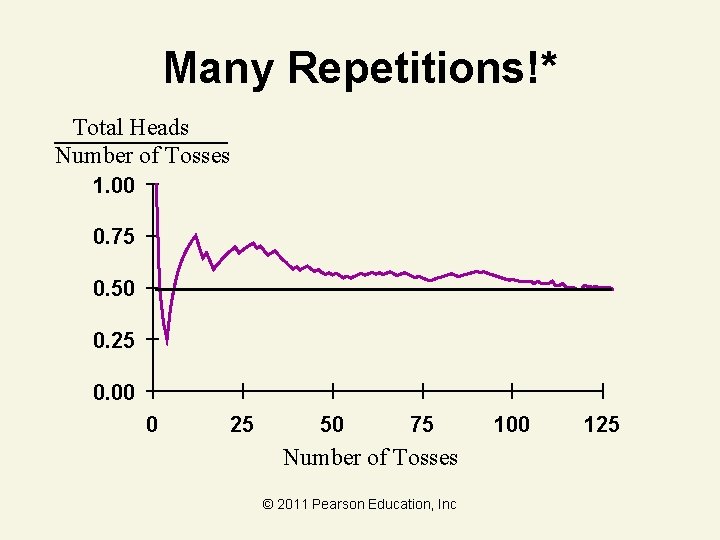 Many Repetitions!* Total Heads Number of Tosses 1. 00 0. 75 0. 50 0.