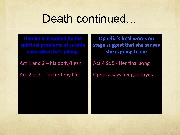 Death continued… Hamlet is troubled by the spiritual problems of suicide even when he’s