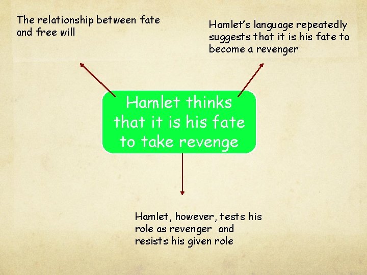 The relationship between fate and free will Hamlet’s language repeatedly suggests that it is