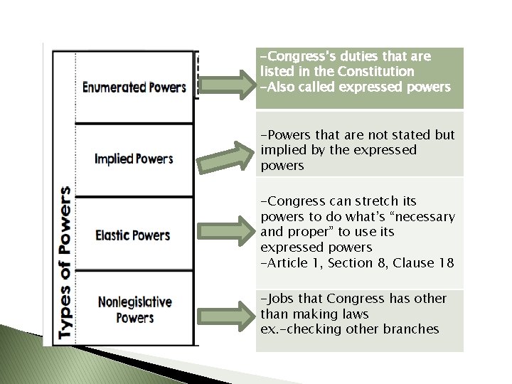 -Congress’s duties that are listed in the Constitution -Also called expressed powers -Powers that