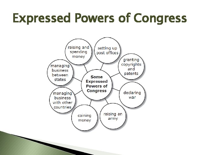 Expressed Powers of Congress 