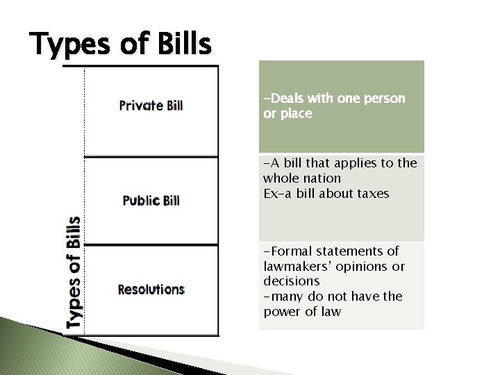 Types of Bills -Deals with one person or place -A bill that applies to