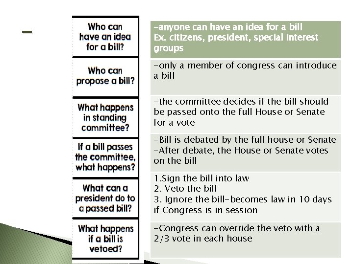 - -anyone can have an idea for a bill Ex. citizens, president, special interest