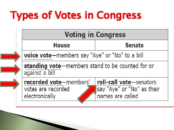 Types of Votes in Congress 