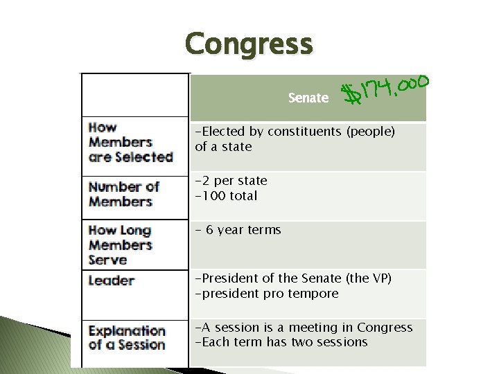 Congress Senate -Elected by constituents (people) of a state -2 per state -100 total