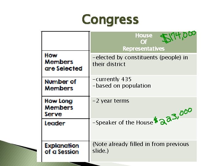 Congress House Of Representatives -elected by constituents (people) in their district -currently 435 -based