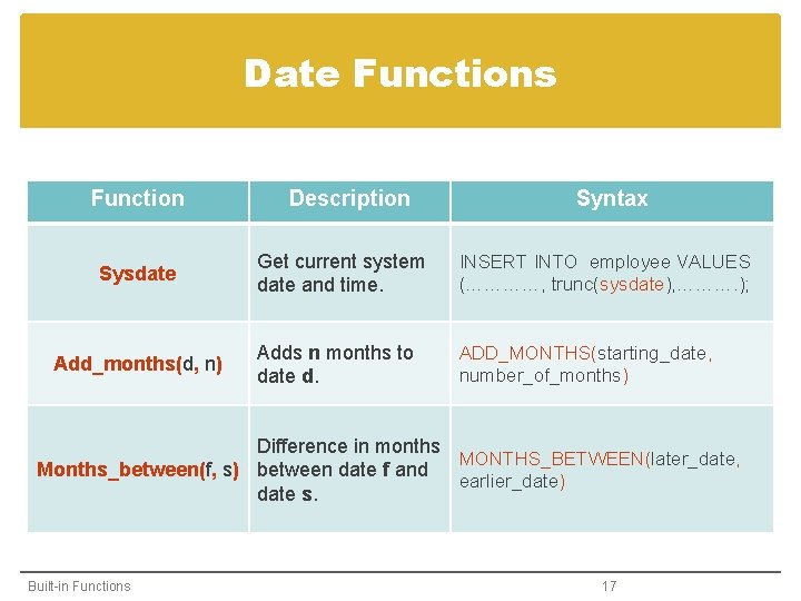 Date Functions Function Sysdate Add_months(d, n) Description Syntax Get current system date and time.