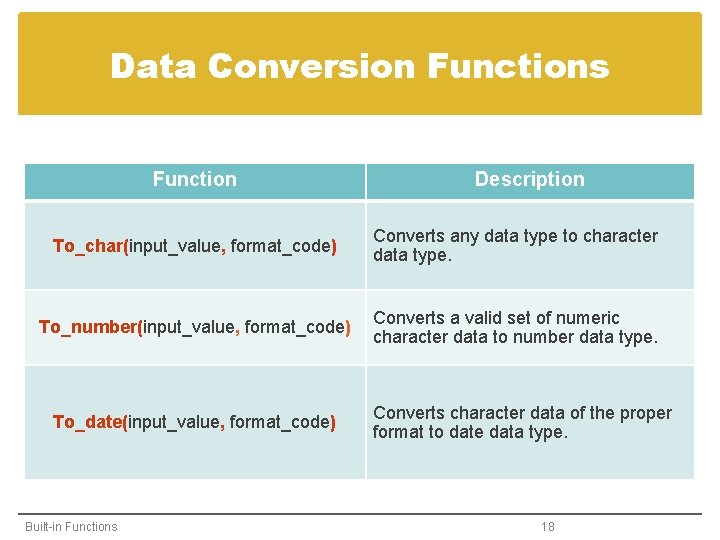 Data Conversion Functions Function Description To_char(input_value, format_code) Converts any data type to character data