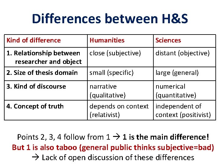 Differences between H&S Kind of difference Humanities Sciences 1. Relationship between researcher and object