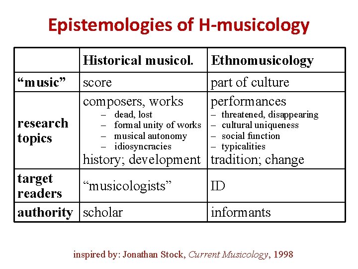 Epistemologies of H-musicology “music” research topics Historical musicol. Ethnomusicology score composers, works part of