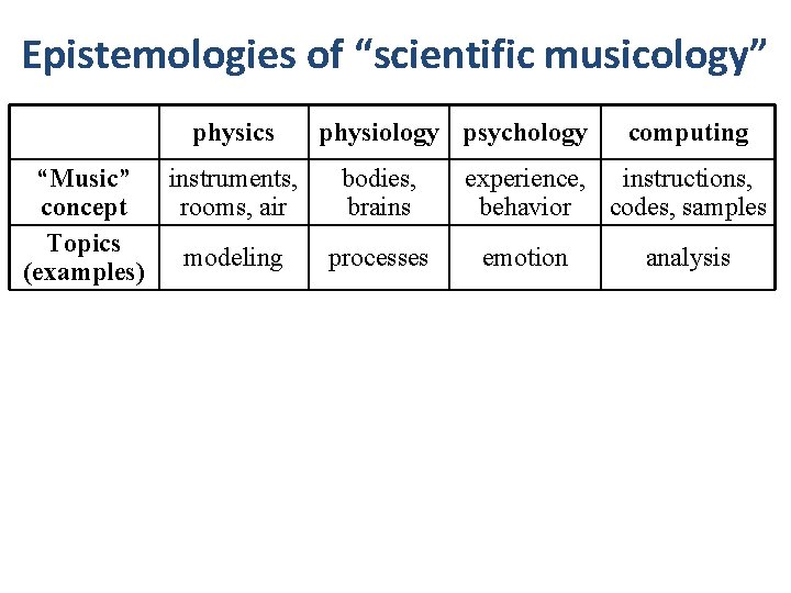 Epistemologies of “scientific musicology” physics “Music” instruments, concept rooms, air Topics modeling (examples) physiology