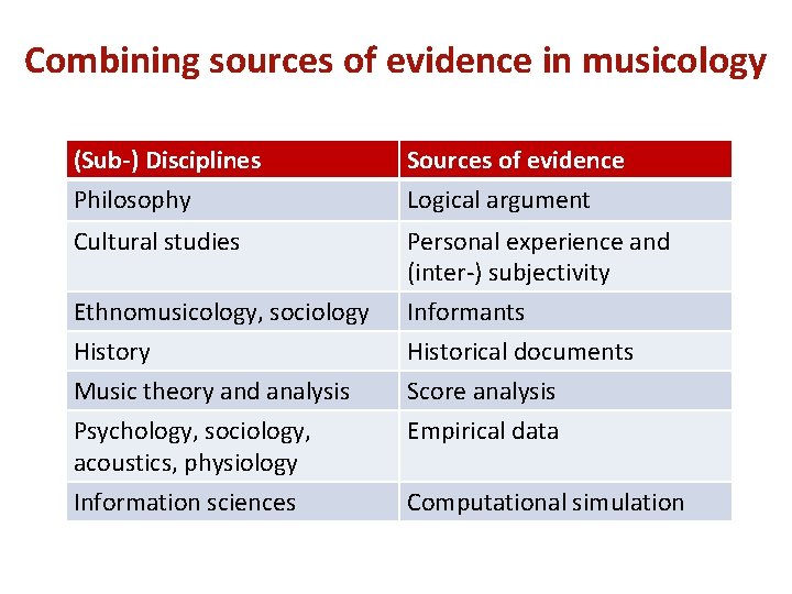 Combining sources of evidence in musicology (Sub-) Disciplines Sources of evidence Philosophy Logical argument