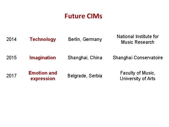 Future CIMs 2014 Technology Berlin, Germany National Institute for Music Research 2015 Imagination Shanghai,