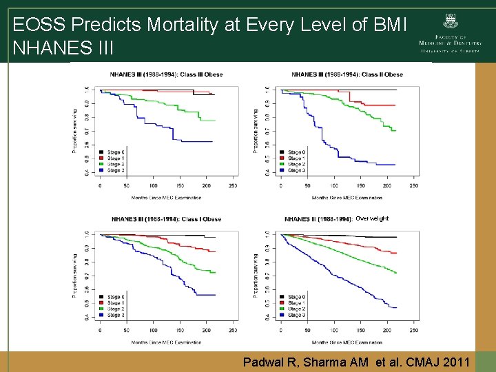 EOSS Predicts Mortality at Every Level of BMI NHANES III Overweight Padwal R, Sharma