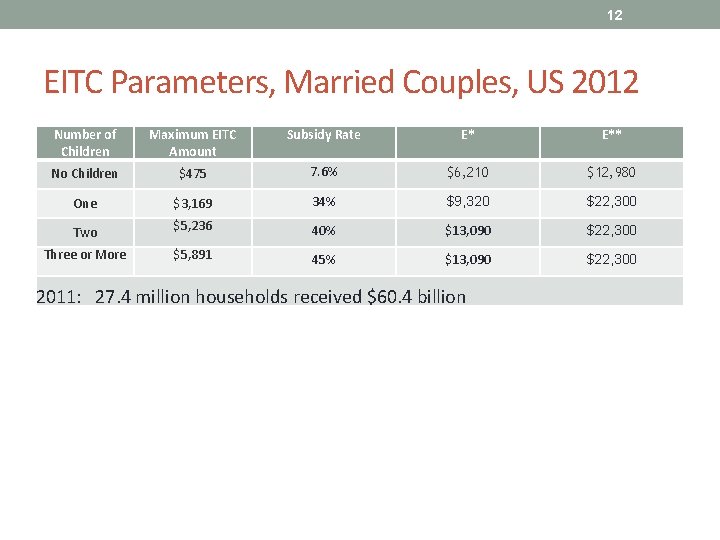 12 EITC Parameters, Married Couples, US 2012 Number of Children Maximum EITC Amount Subsidy