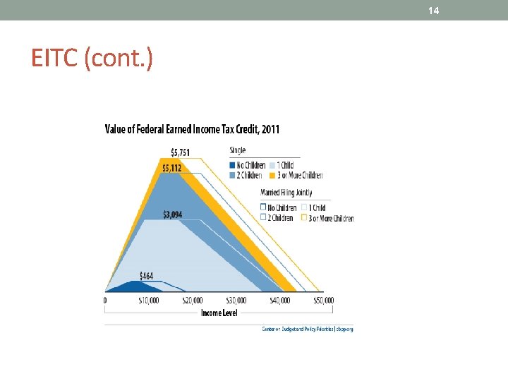 14 EITC (cont. ) 