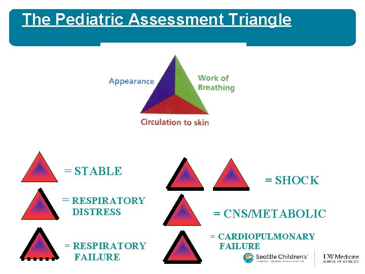 The Pediatric Assessment Triangle = STABLE = SHOCK = RESPIRATORY DISTRESS = RESPIRATORY FAILURE The Pediatric Assessment Triangle = STABLE = SHOCK = RESPIRATORY DISTRESS = RESPIRATORY FAILURE