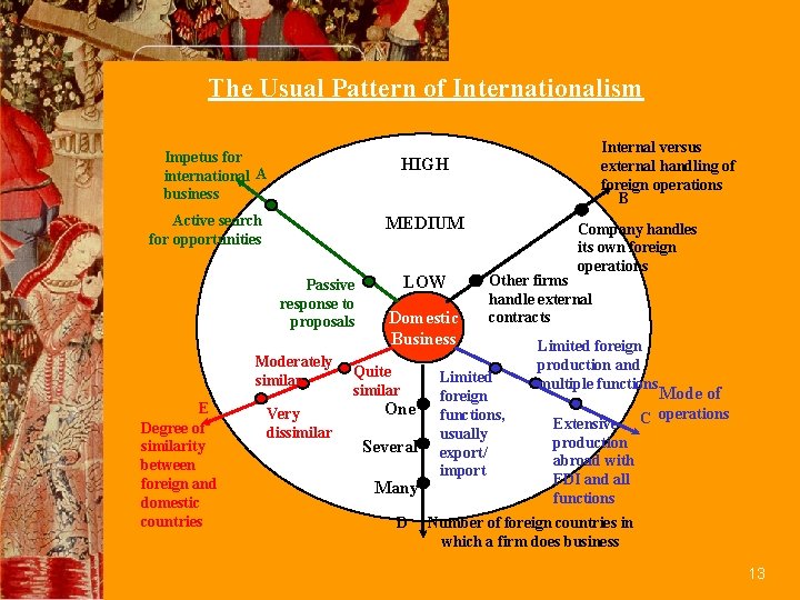 The Usual Pattern of Internationalism Impetus for international A business HIGH Active search for