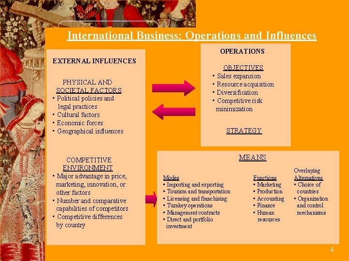 International Business: Operations and Influences OPERATIONS EXTERNAL INFLUENCES PHYSICAL AND SOCIETAL FACTORS • Political