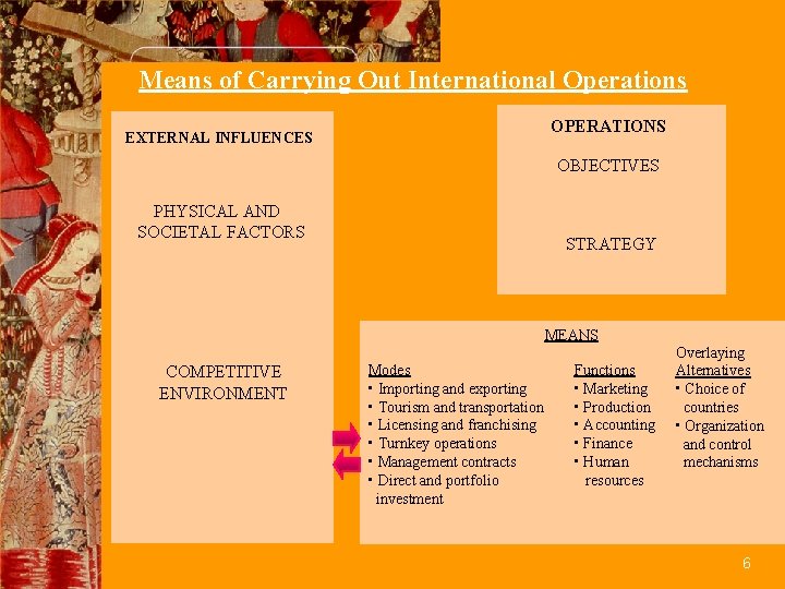 Means of Carrying Out International Operations OPERATIONS EXTERNAL INFLUENCES OBJECTIVES PHYSICAL AND SOCIETAL FACTORS