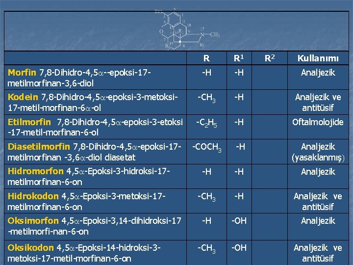 R R 1 -H -H Analjezik Kodein 7, 8 -Dihidro-4, 5 -epoksi-3 -metoksi 17